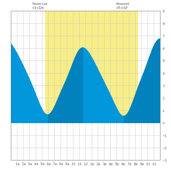 Woodbury Creek tide chart for Sunday, June 6, 2021