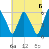 Woodbury Creek tide chart for Sunday, June 6, 2021