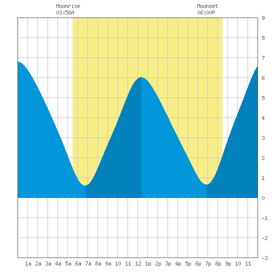Woodbury Creek tide chart for Monday, June 7, 2021