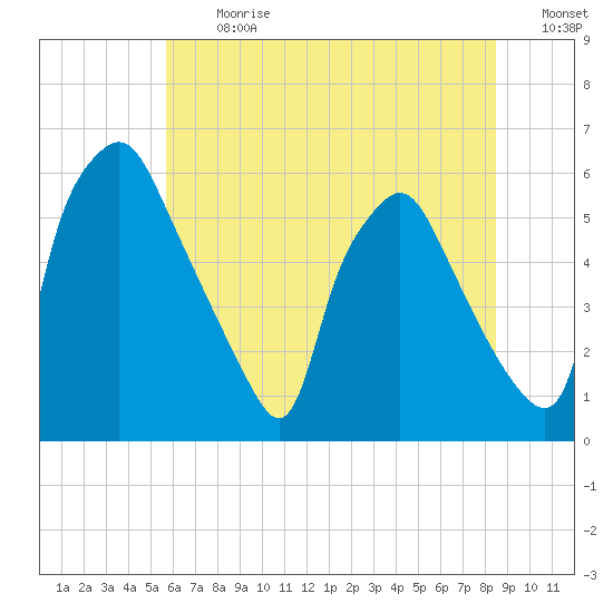Woodbury Creek tide chart for Monday, July 12, 2021