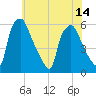 Woodbury Creek tide chart for Wednesday, July 14, 2021