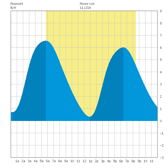 Woodbury Creek tide chart for Thursday, July 15, 2021