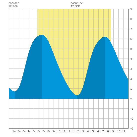 Woodbury Creek tide chart for Friday, July 16, 2021