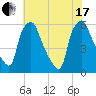 Woodbury Creek tide chart for Saturday, July 17, 2021