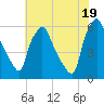 Woodbury Creek tide chart for Monday, July 19, 2021