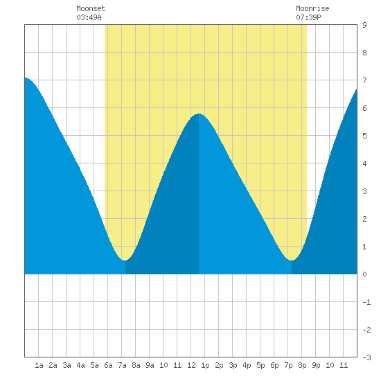 Woodbury Creek tide chart for Thursday, July 22, 2021