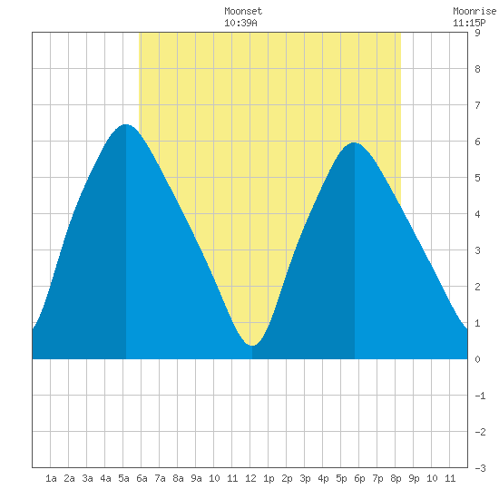 Woodbury Creek tide chart for Wednesday, July 28, 2021