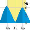 Woodbury Creek tide chart for Wednesday, July 28, 2021