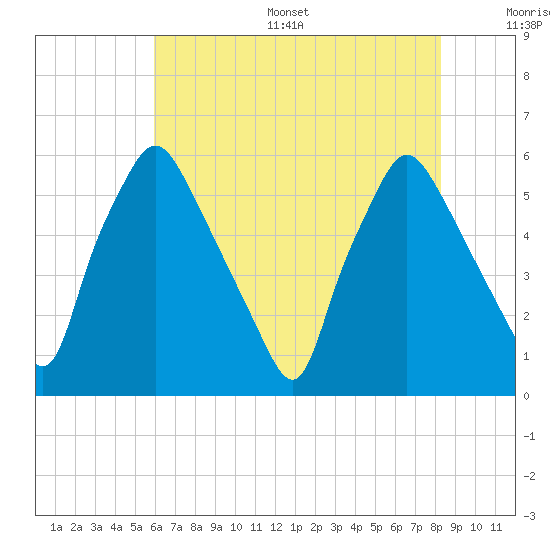Woodbury Creek tide chart for Thursday, July 29, 2021
