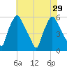 Woodbury Creek tide chart for Thursday, July 29, 2021