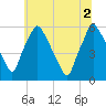 Woodbury Creek tide chart for Friday, July 2, 2021