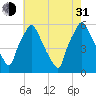 Woodbury Creek tide chart for Saturday, July 31, 2021