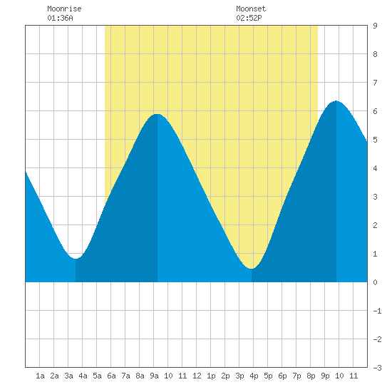Woodbury Creek tide chart for Saturday, July 3, 2021