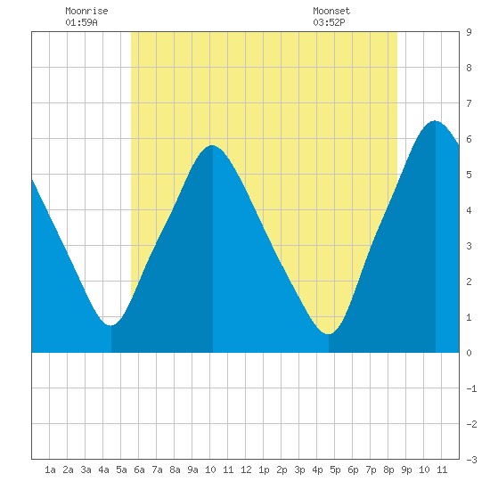 Woodbury Creek tide chart for Sunday, July 4, 2021