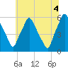 Woodbury Creek tide chart for Sunday, July 4, 2021