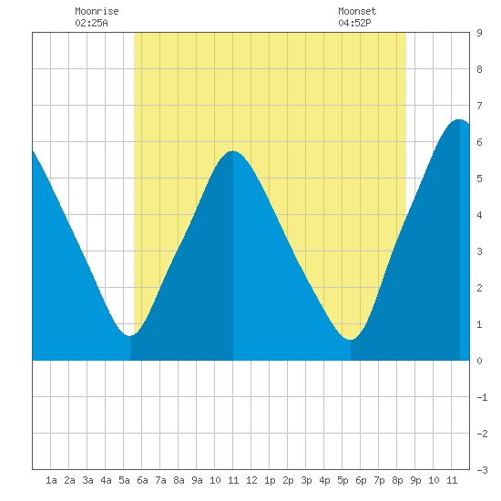 Woodbury Creek tide chart for Monday, July 5, 2021