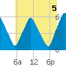 Woodbury Creek tide chart for Monday, July 5, 2021