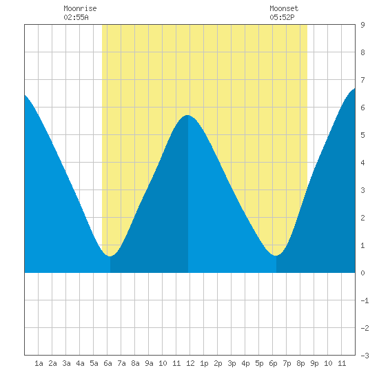 Woodbury Creek tide chart for Tuesday, July 6, 2021