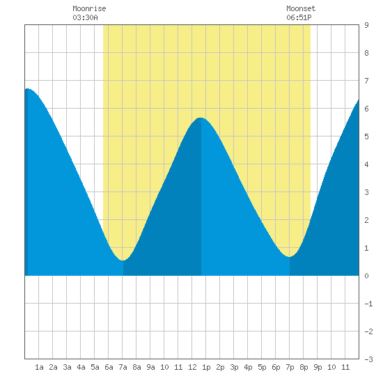 Woodbury Creek tide chart for Wednesday, July 7, 2021