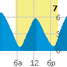 Woodbury Creek tide chart for Wednesday, July 7, 2021