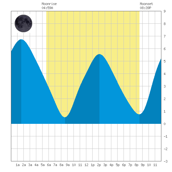 Woodbury Creek tide chart for Friday, July 9, 2021