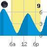 Woodbury Creek tide chart for Friday, July 9, 2021