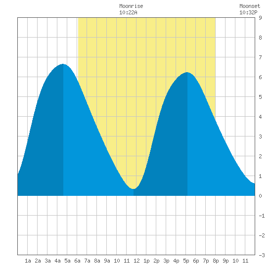 Woodbury Creek tide chart for Thursday, August 12, 2021