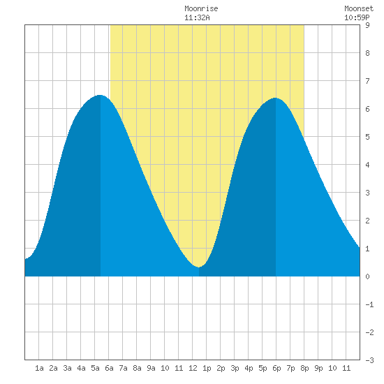 Woodbury Creek tide chart for Friday, August 13, 2021