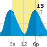 Woodbury Creek tide chart for Friday, August 13, 2021