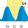 Woodbury Creek tide chart for Saturday, August 14, 2021