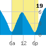 Woodbury Creek tide chart for Thursday, August 19, 2021