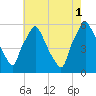 Woodbury Creek tide chart for Sunday, August 1, 2021