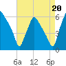 Woodbury Creek tide chart for Friday, August 20, 2021