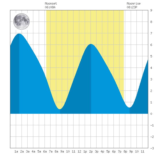 Woodbury Creek tide chart for Sunday, August 22, 2021