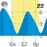 Woodbury Creek tide chart for Sunday, August 22, 2021