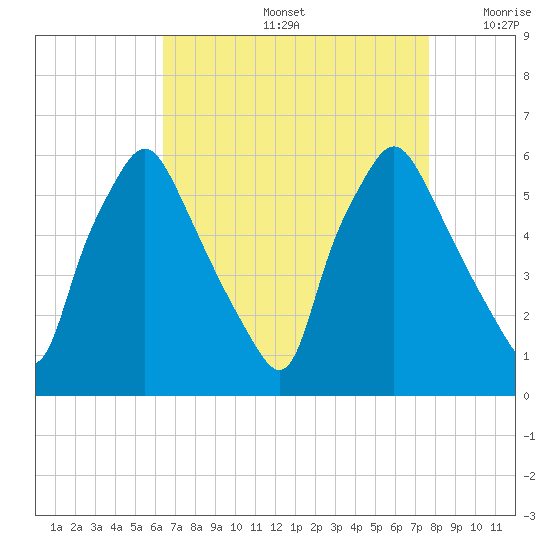 Woodbury Creek tide chart for Friday, August 27, 2021