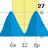 Woodbury Creek tide chart for Friday, August 27, 2021