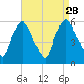 Woodbury Creek tide chart for Saturday, August 28, 2021