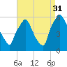 Woodbury Creek tide chart for Tuesday, August 31, 2021