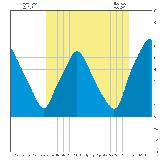 Woodbury Creek tide chart for Wednesday, August 4, 2021