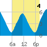 Woodbury Creek tide chart for Wednesday, August 4, 2021