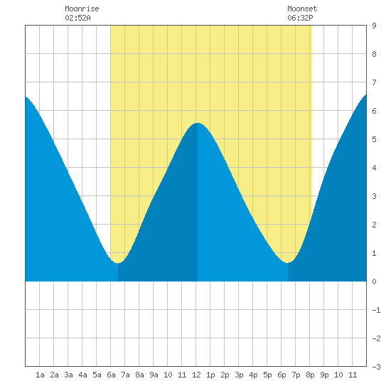 Woodbury Creek tide chart for Thursday, August 5, 2021