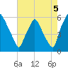 Woodbury Creek tide chart for Thursday, August 5, 2021