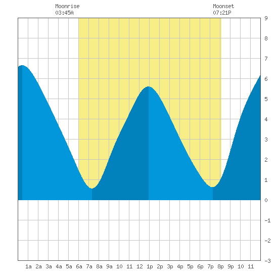 Woodbury Creek tide chart for Friday, August 6, 2021