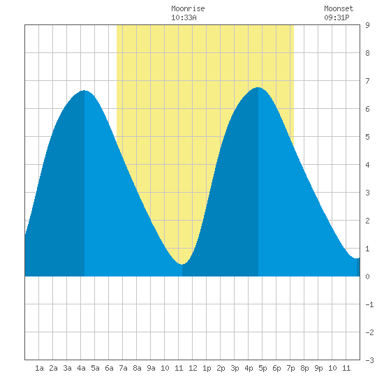 Woodbury Creek tide chart for Friday, September 10, 2021