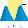Woodbury Creek tide chart for Saturday, September 11, 2021