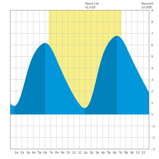 Woodbury Creek tide chart for Sunday, September 12, 2021