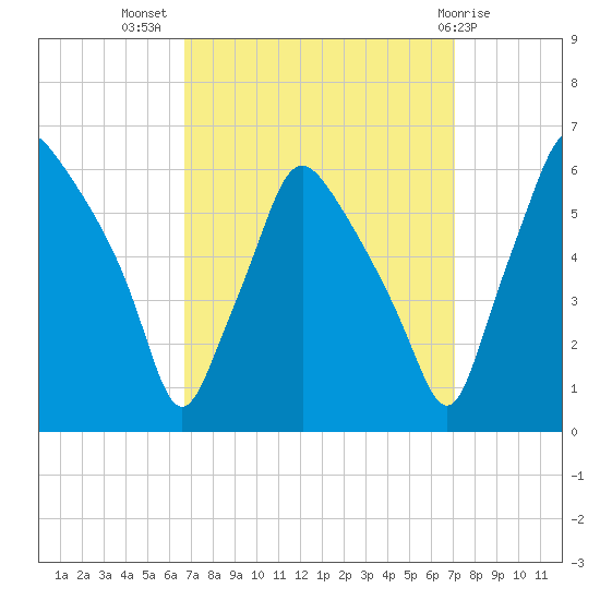 Woodbury Creek tide chart for Saturday, September 18, 2021