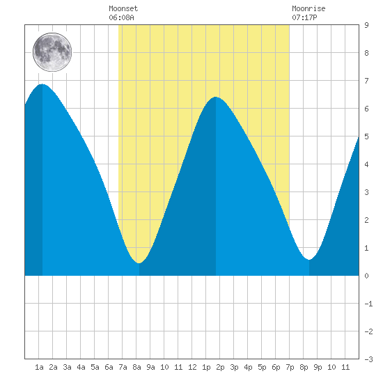 Woodbury Creek tide chart for Monday, September 20, 2021