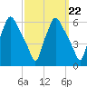 Woodbury Creek tide chart for Wednesday, September 22, 2021